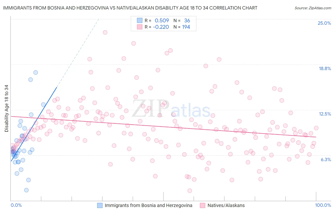 Immigrants from Bosnia and Herzegovina vs Native/Alaskan Disability Age 18 to 34