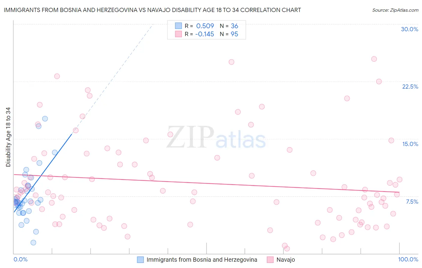 Immigrants from Bosnia and Herzegovina vs Navajo Disability Age 18 to 34