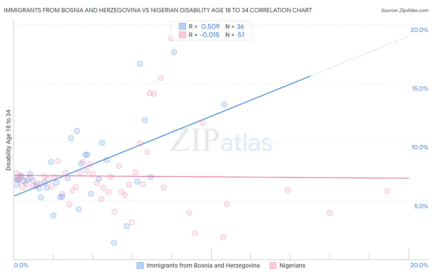 Immigrants from Bosnia and Herzegovina vs Nigerian Disability Age 18 to 34