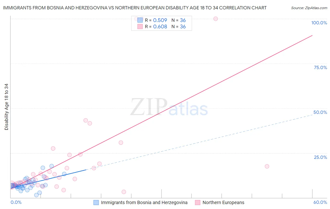Immigrants from Bosnia and Herzegovina vs Northern European Disability Age 18 to 34