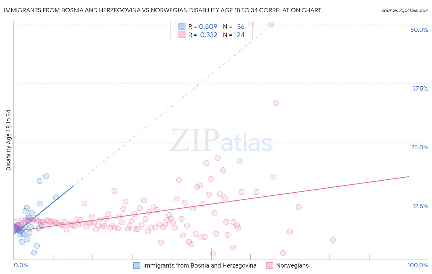 Immigrants from Bosnia and Herzegovina vs Norwegian Disability Age 18 to 34