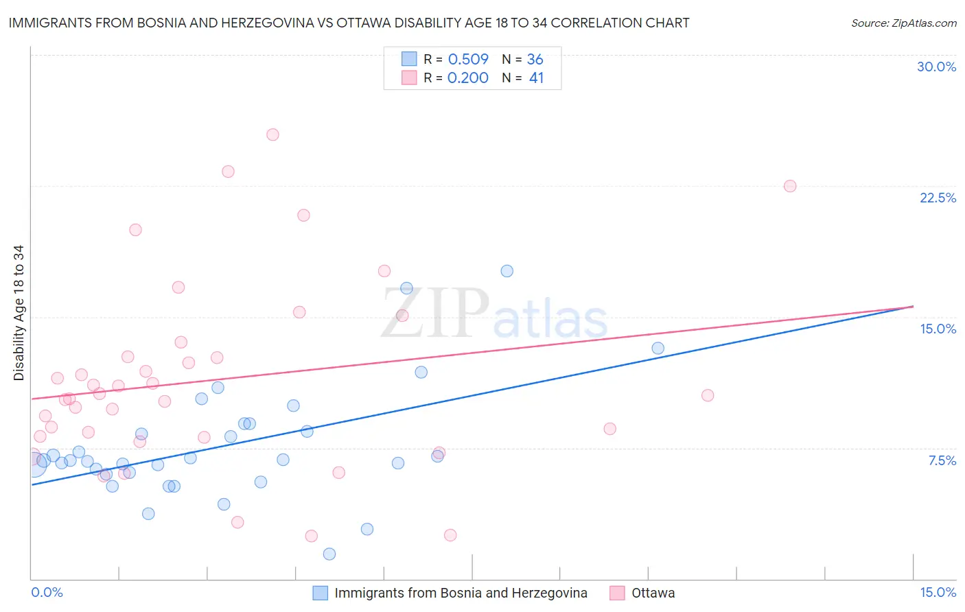 Immigrants from Bosnia and Herzegovina vs Ottawa Disability Age 18 to 34