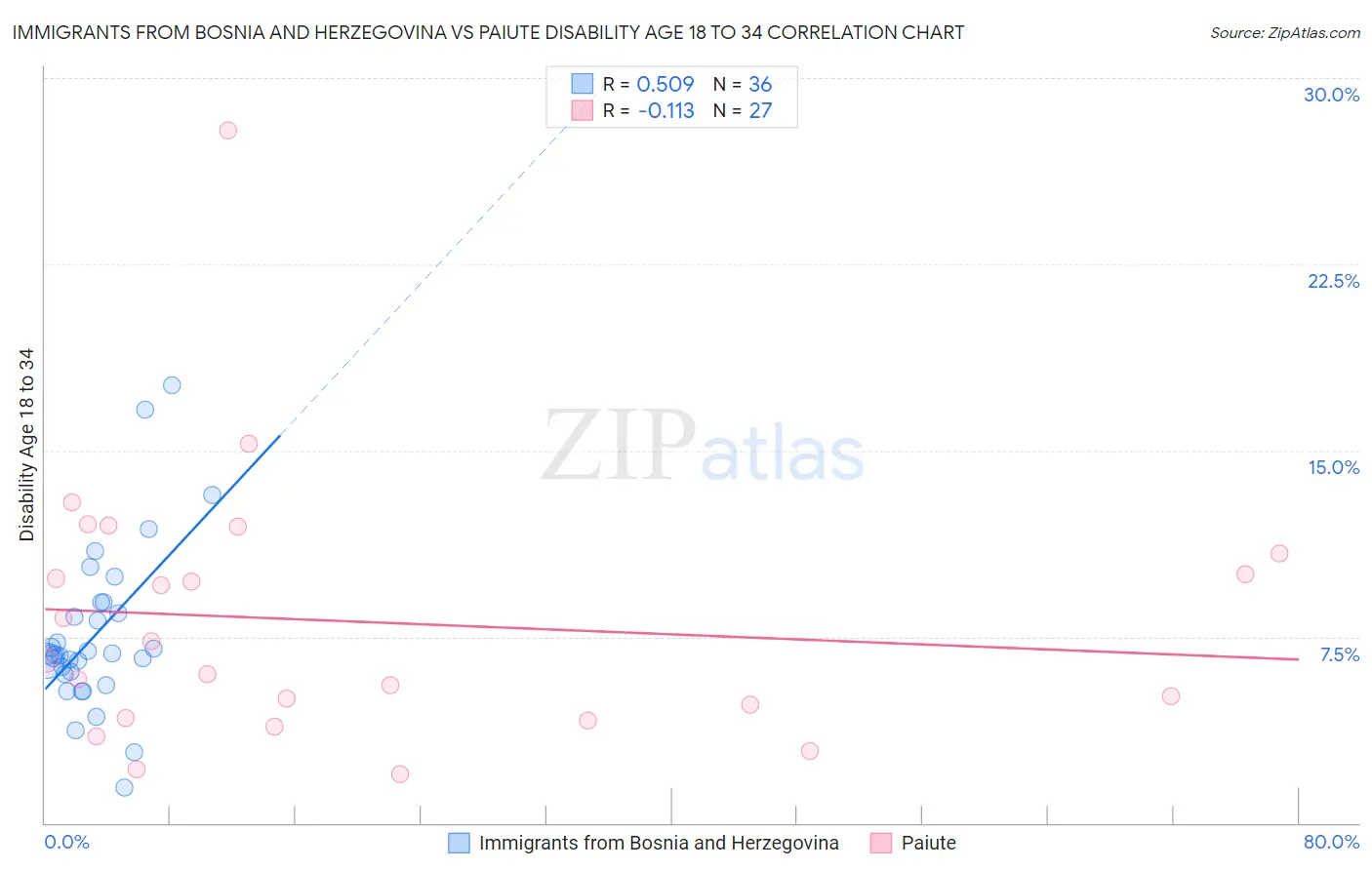 Immigrants from Bosnia and Herzegovina vs Paiute Disability Age 18 to 34