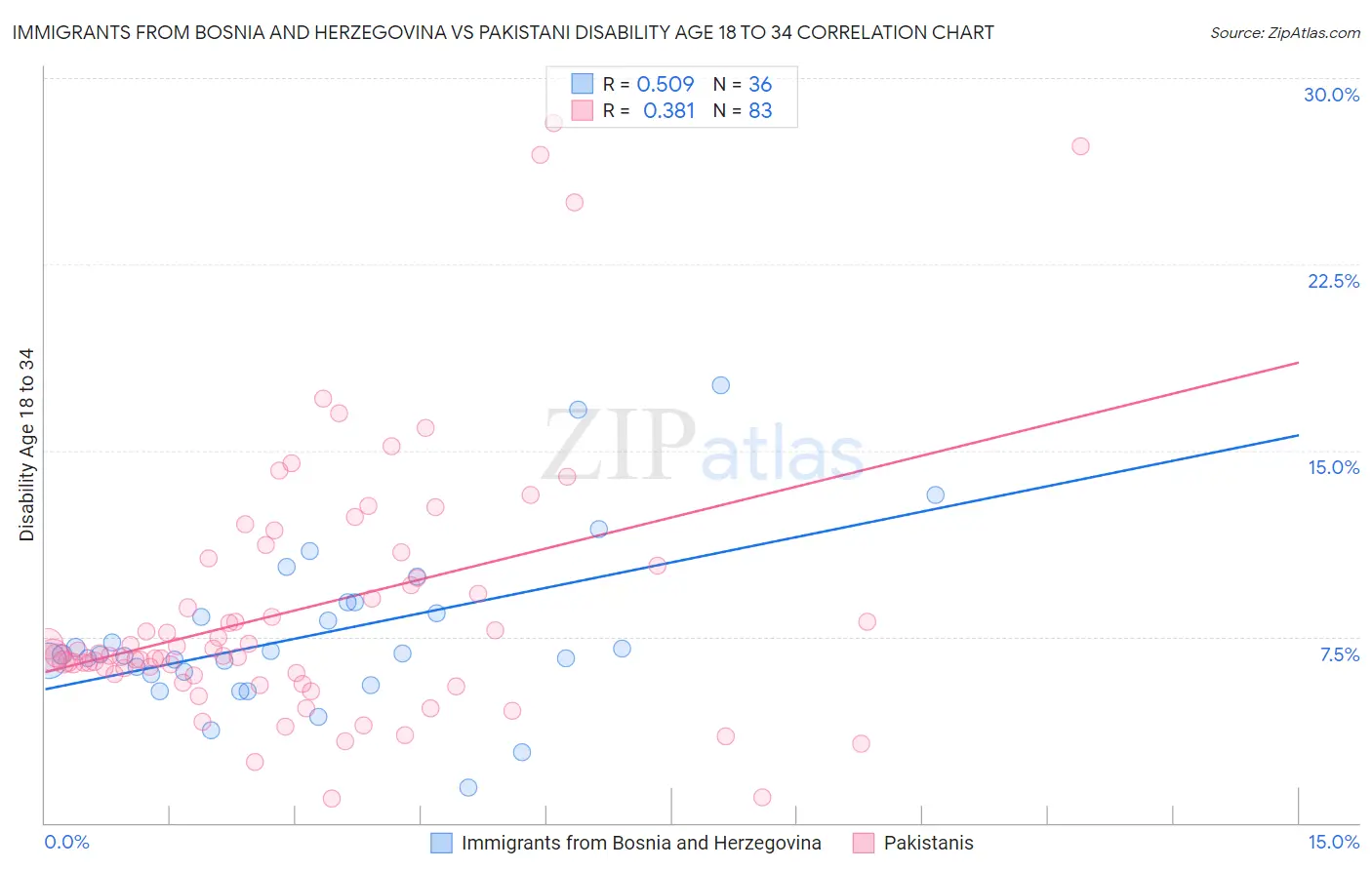 Immigrants from Bosnia and Herzegovina vs Pakistani Disability Age 18 to 34