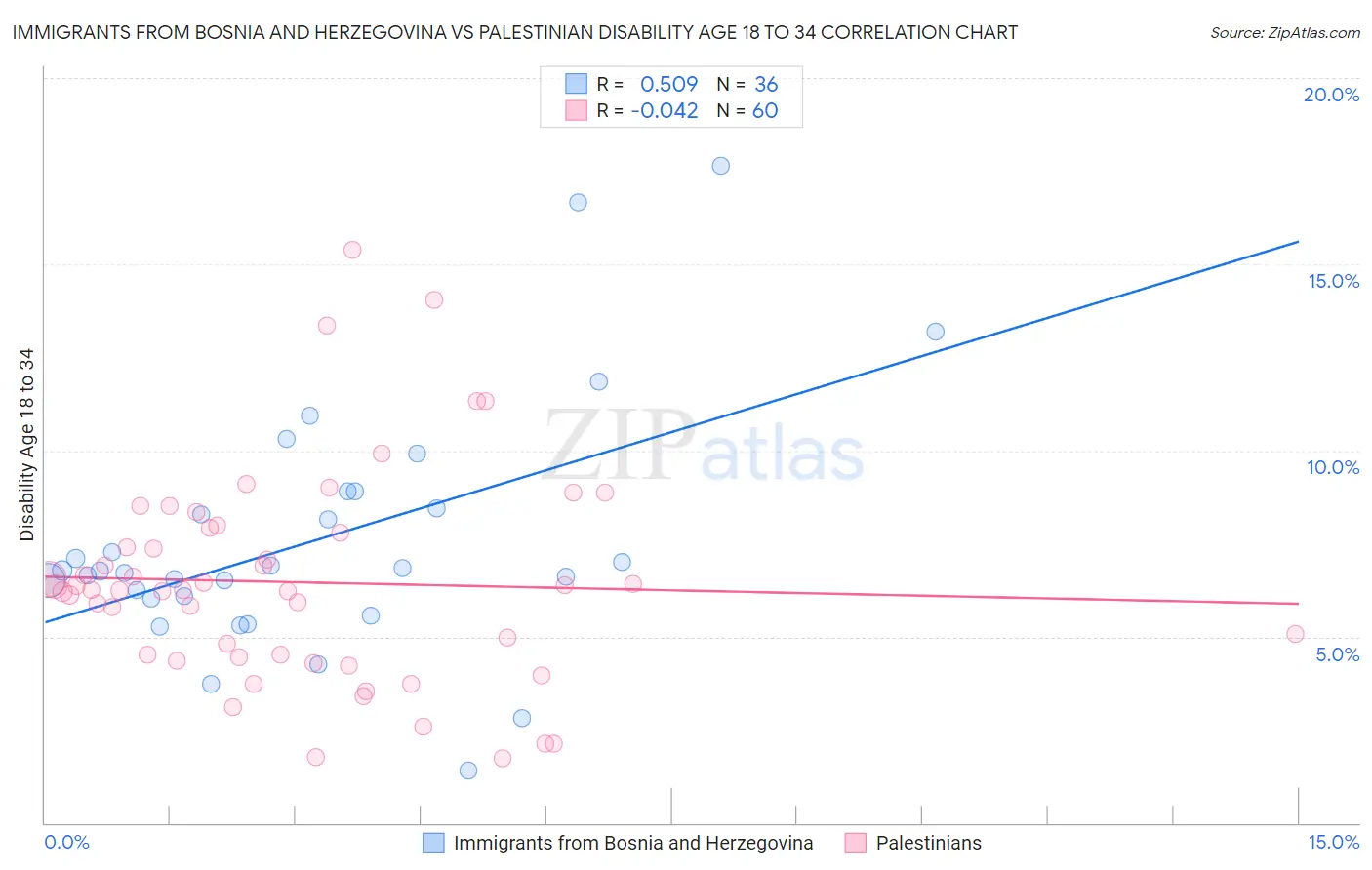 Immigrants from Bosnia and Herzegovina vs Palestinian Disability Age 18 to 34