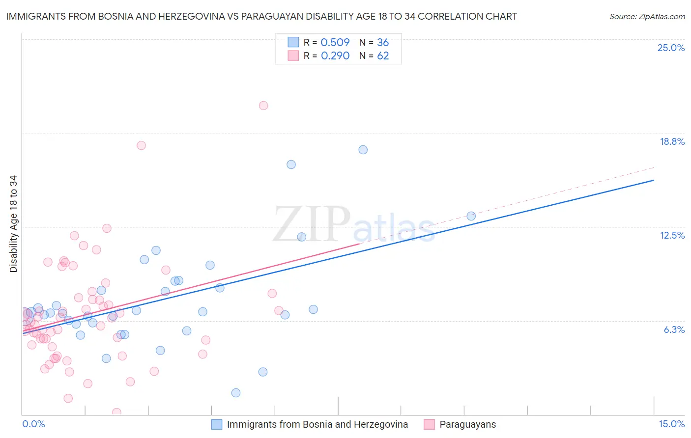 Immigrants from Bosnia and Herzegovina vs Paraguayan Disability Age 18 to 34