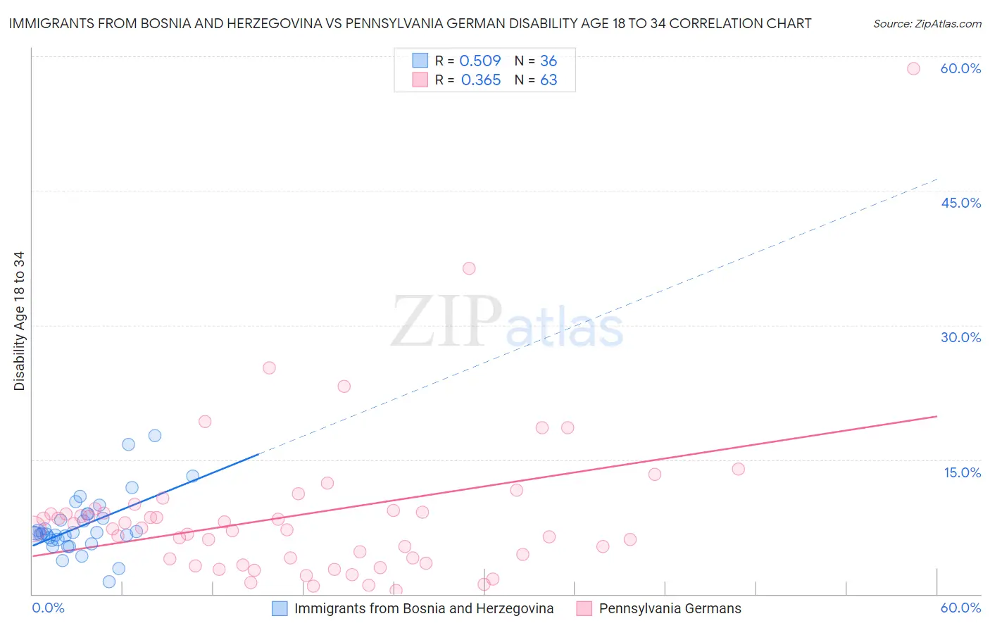 Immigrants from Bosnia and Herzegovina vs Pennsylvania German Disability Age 18 to 34