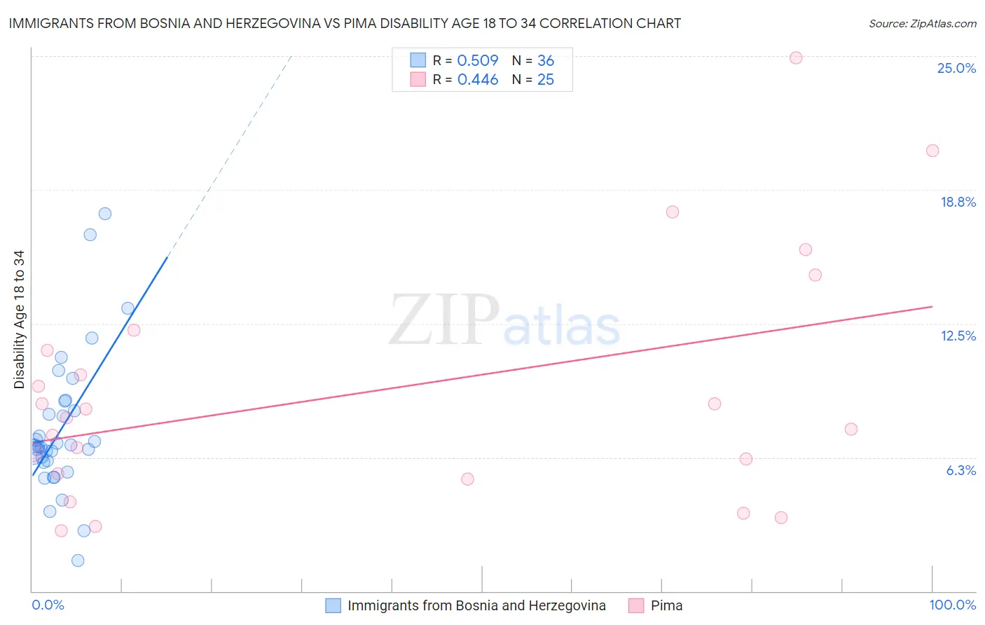 Immigrants from Bosnia and Herzegovina vs Pima Disability Age 18 to 34
