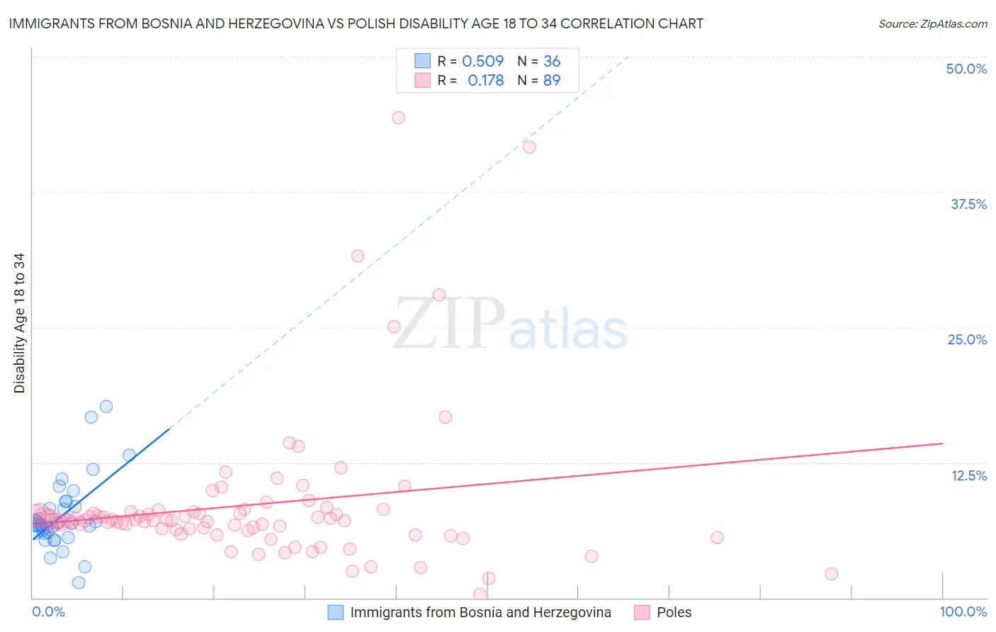 Immigrants from Bosnia and Herzegovina vs Polish Disability Age 18 to 34