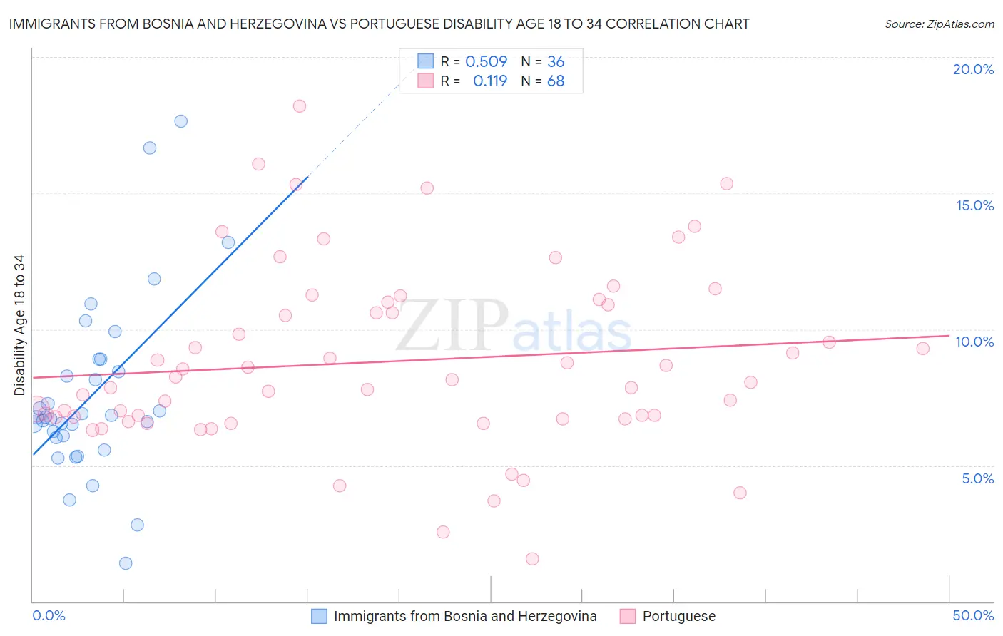 Immigrants from Bosnia and Herzegovina vs Portuguese Disability Age 18 to 34