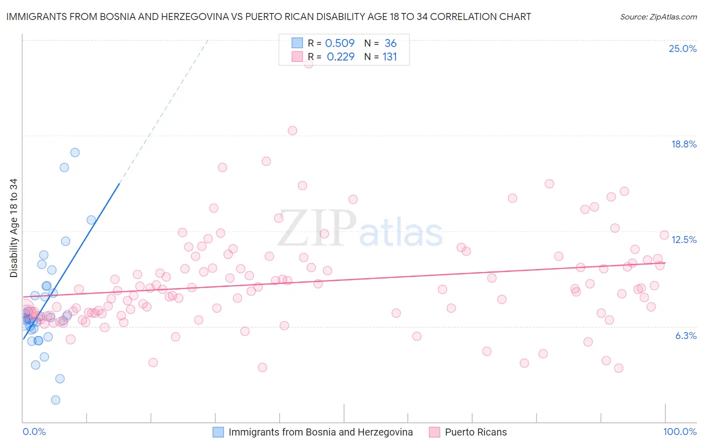 Immigrants from Bosnia and Herzegovina vs Puerto Rican Disability Age 18 to 34