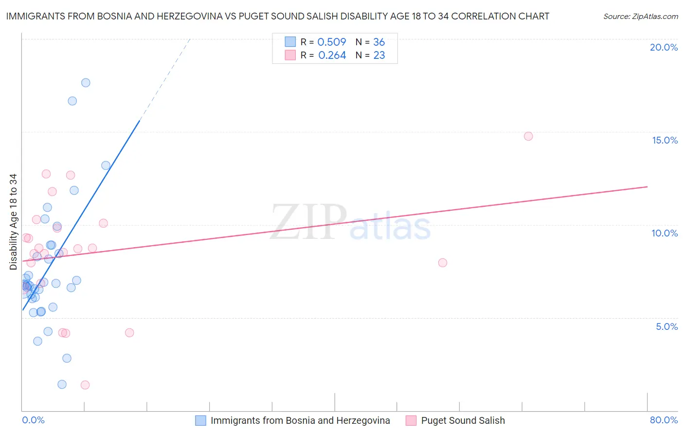 Immigrants from Bosnia and Herzegovina vs Puget Sound Salish Disability Age 18 to 34