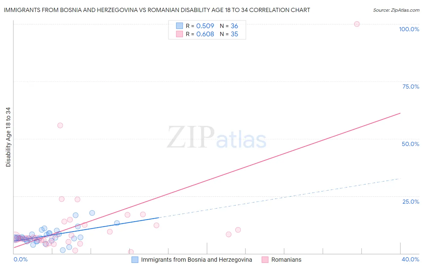 Immigrants from Bosnia and Herzegovina vs Romanian Disability Age 18 to 34