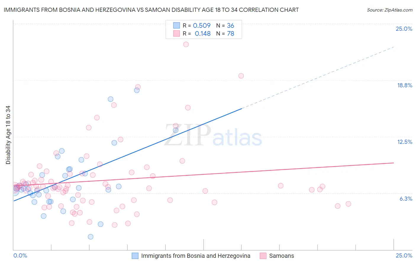 Immigrants from Bosnia and Herzegovina vs Samoan Disability Age 18 to 34