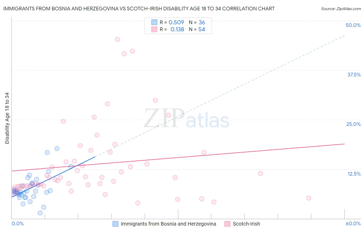 Immigrants from Bosnia and Herzegovina vs Scotch-Irish Disability Age 18 to 34