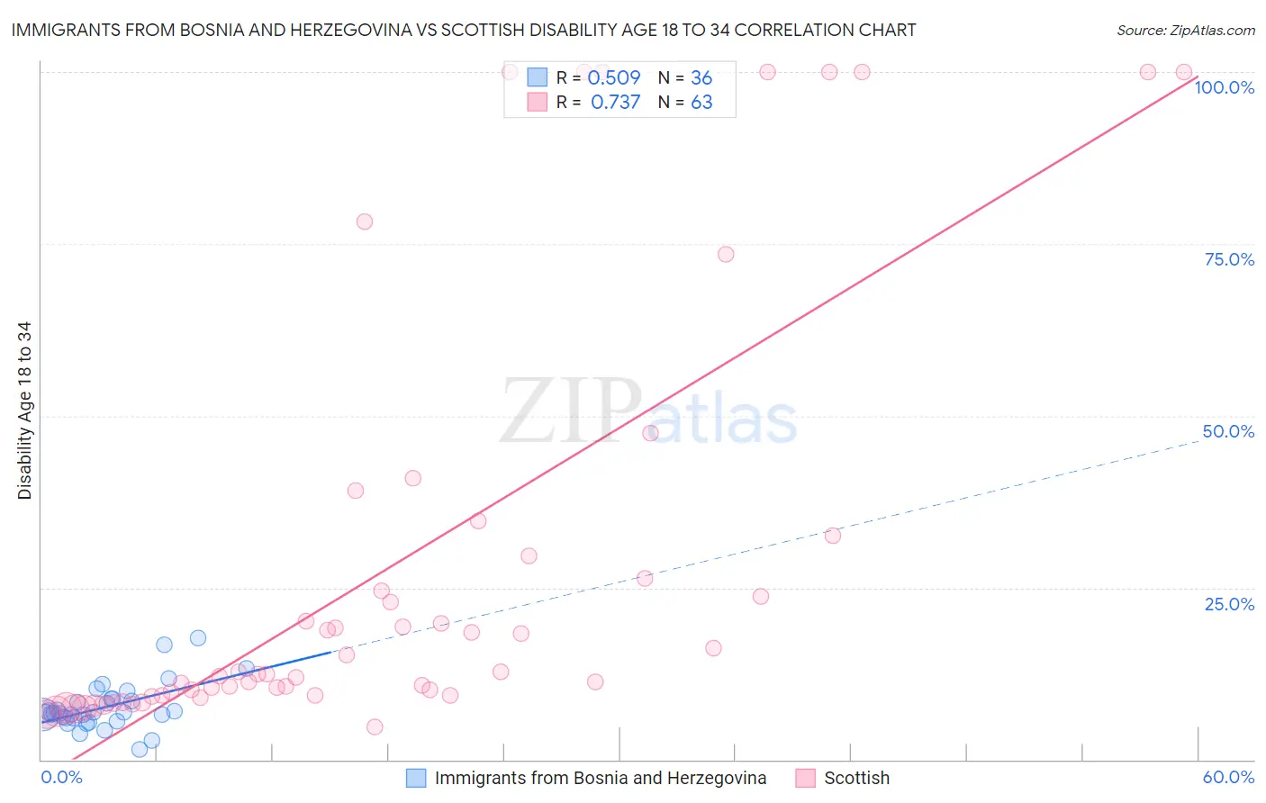 Immigrants from Bosnia and Herzegovina vs Scottish Disability Age 18 to 34