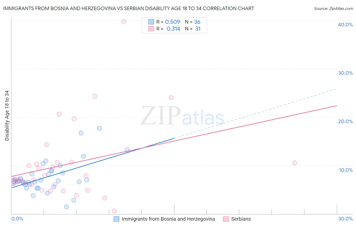 Immigrants from Bosnia and Herzegovina vs Serbian Disability Age 18 to 34