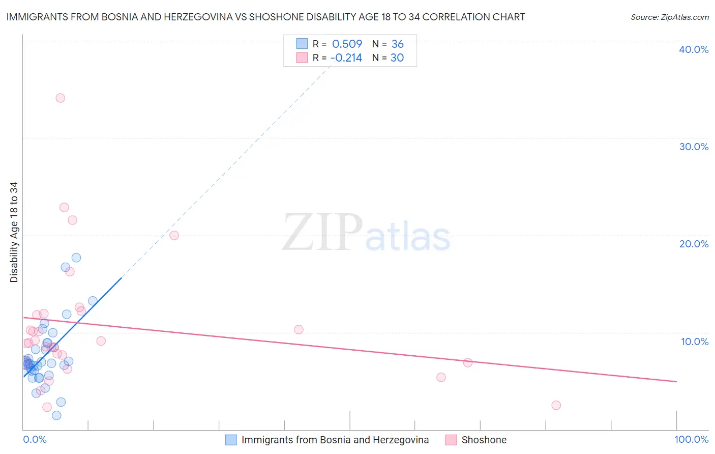 Immigrants from Bosnia and Herzegovina vs Shoshone Disability Age 18 to 34
