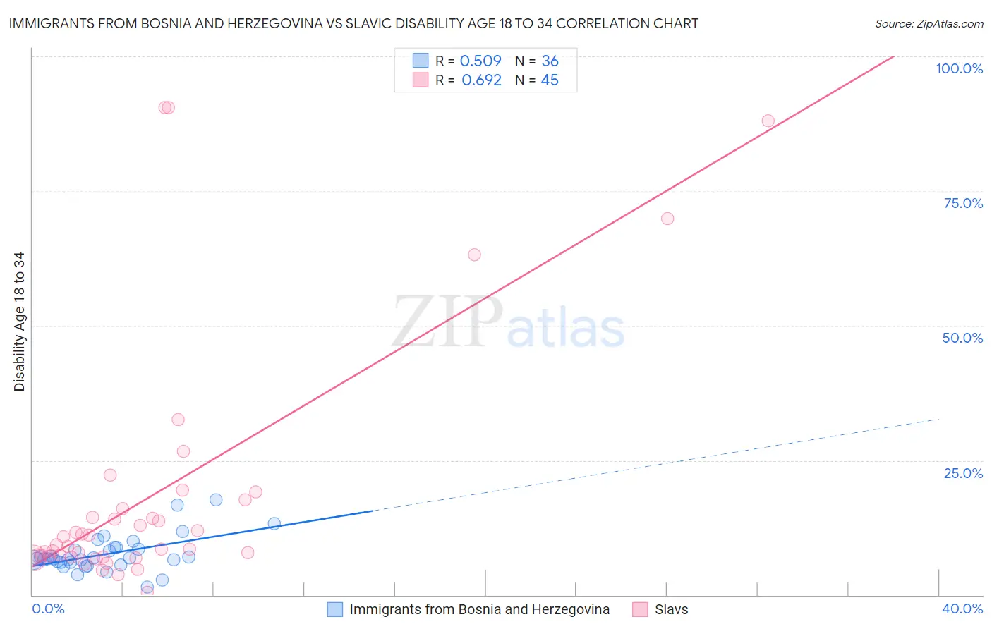 Immigrants from Bosnia and Herzegovina vs Slavic Disability Age 18 to 34