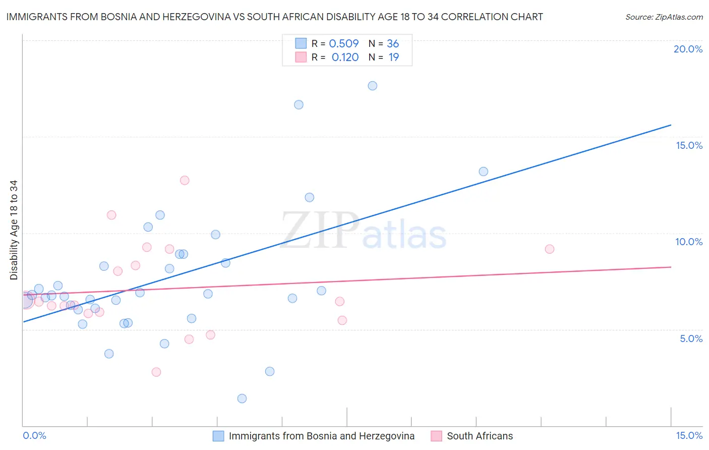 Immigrants from Bosnia and Herzegovina vs South African Disability Age 18 to 34