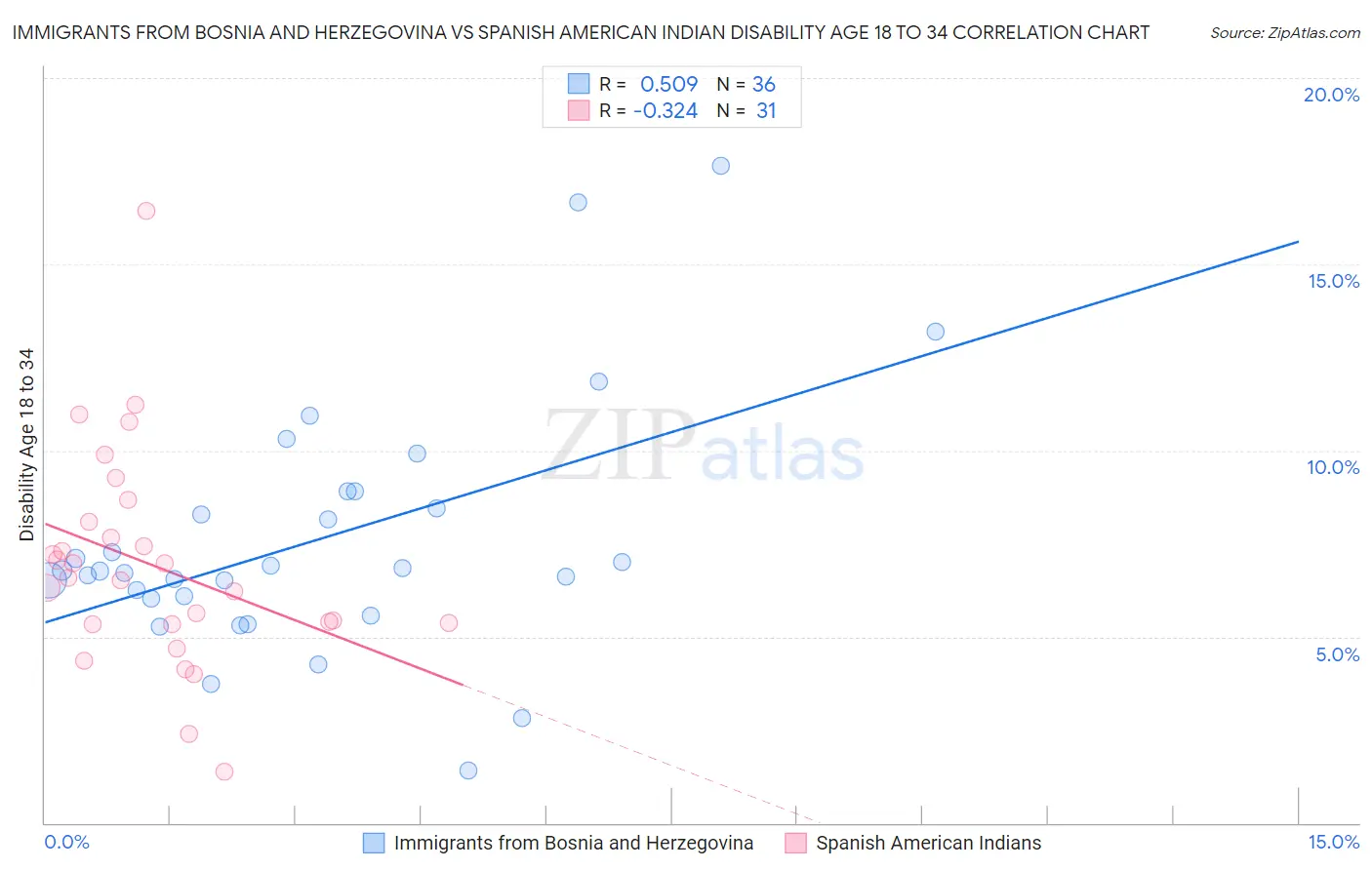 Immigrants from Bosnia and Herzegovina vs Spanish American Indian Disability Age 18 to 34