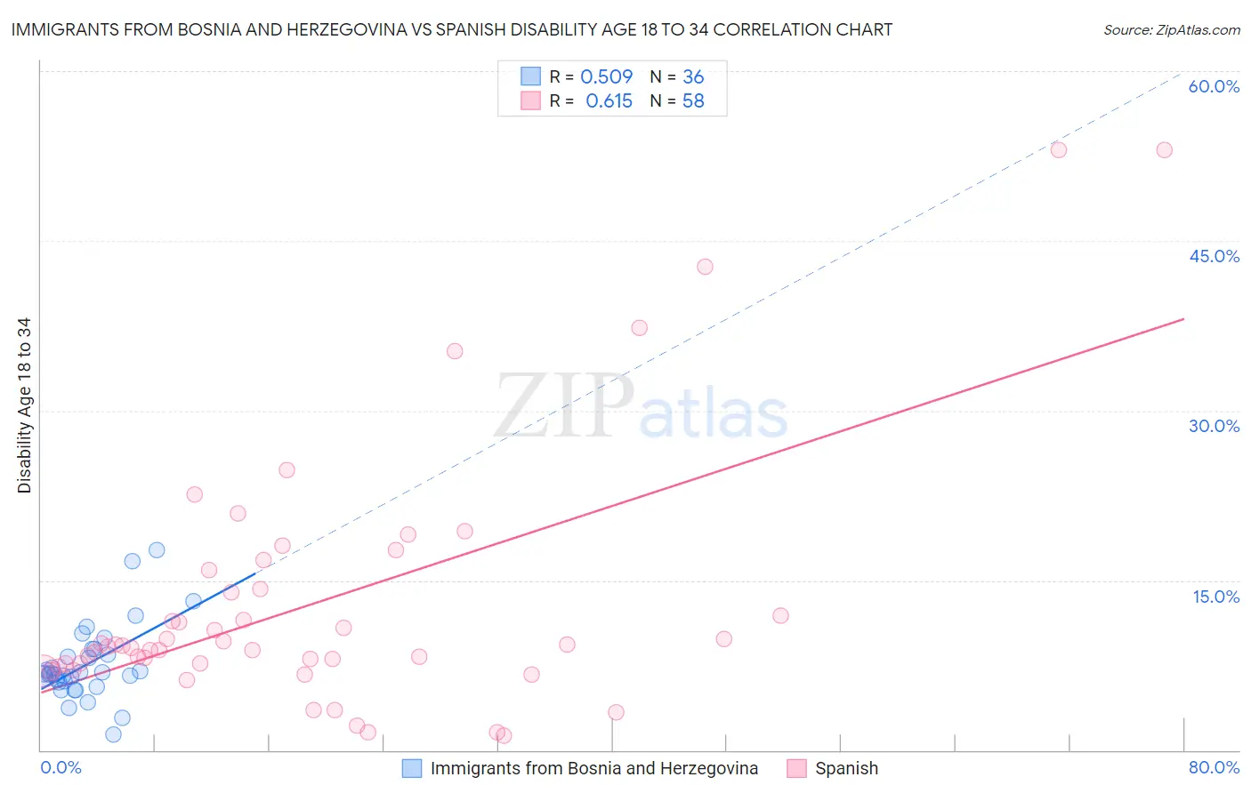 Immigrants from Bosnia and Herzegovina vs Spanish Disability Age 18 to 34