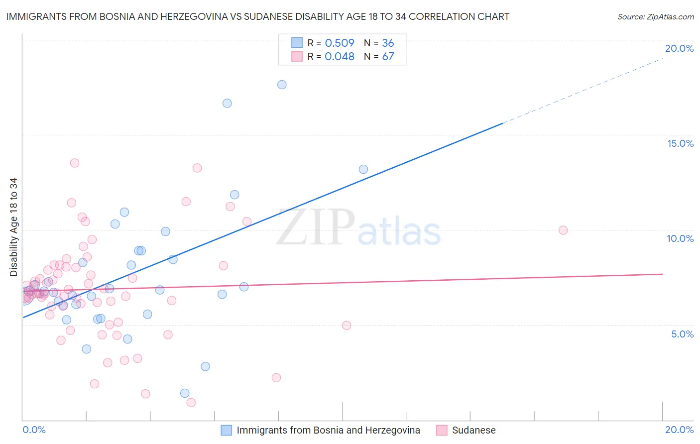 Immigrants from Bosnia and Herzegovina vs Sudanese Disability Age 18 to 34