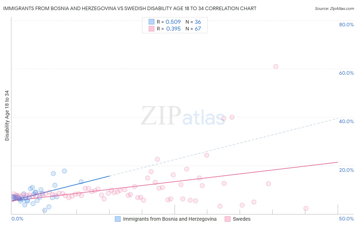 Immigrants from Bosnia and Herzegovina vs Swedish Disability Age 18 to 34