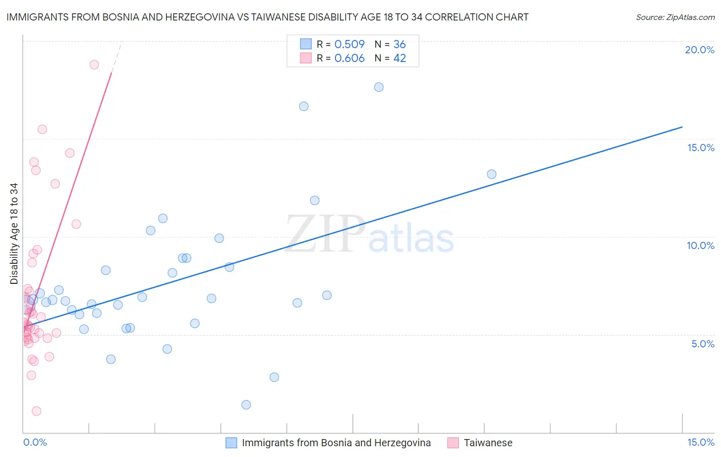Immigrants from Bosnia and Herzegovina vs Taiwanese Disability Age 18 to 34