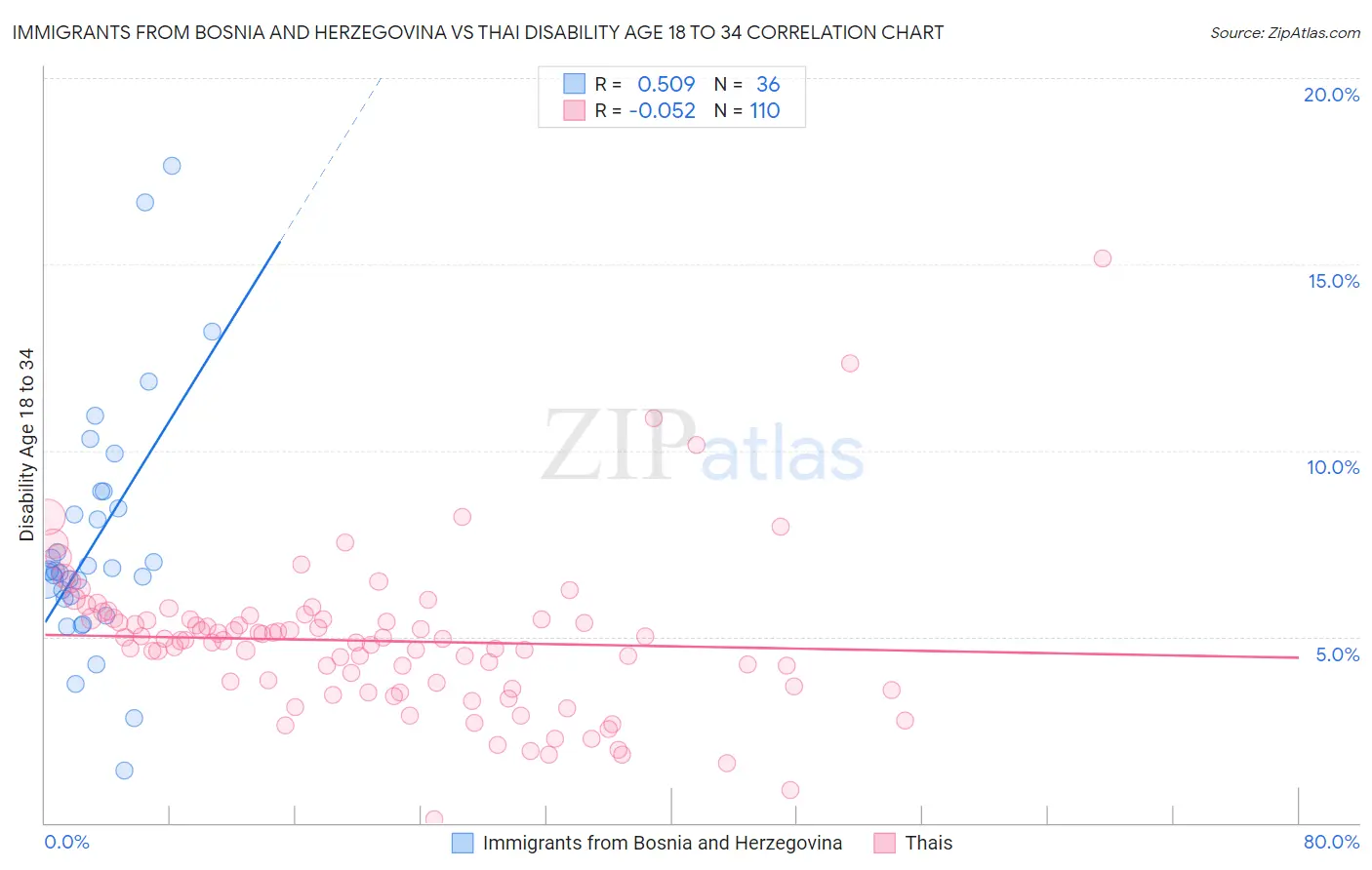 Immigrants from Bosnia and Herzegovina vs Thai Disability Age 18 to 34