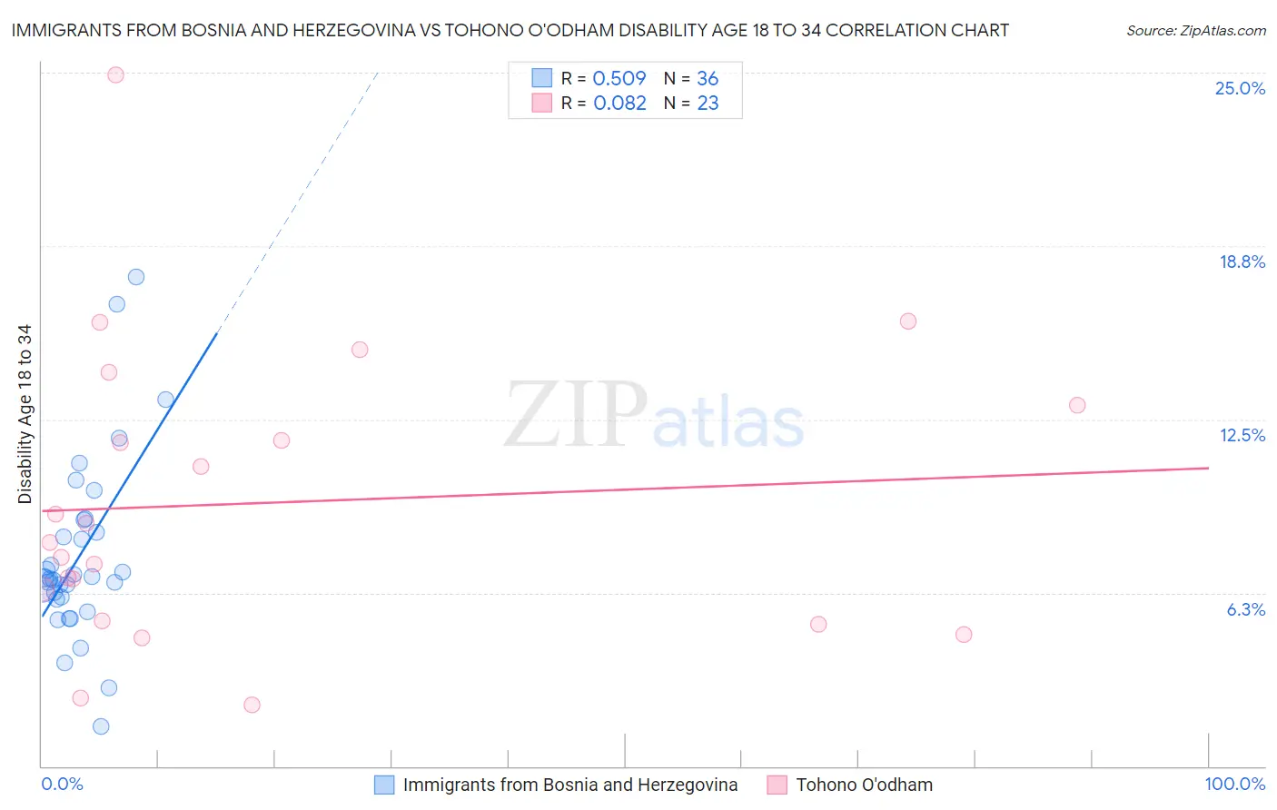 Immigrants from Bosnia and Herzegovina vs Tohono O'odham Disability Age 18 to 34