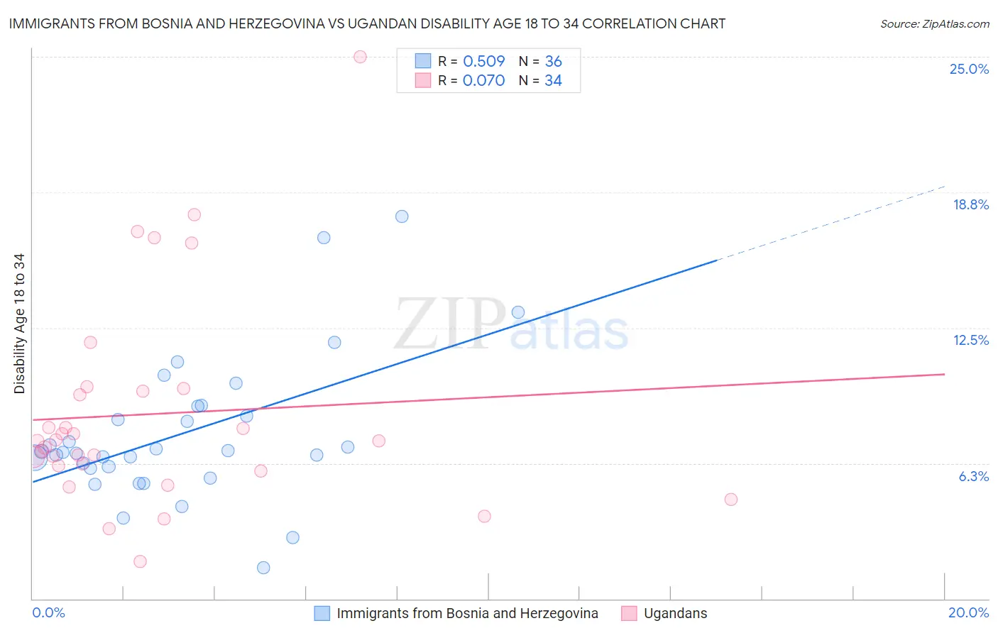 Immigrants from Bosnia and Herzegovina vs Ugandan Disability Age 18 to 34