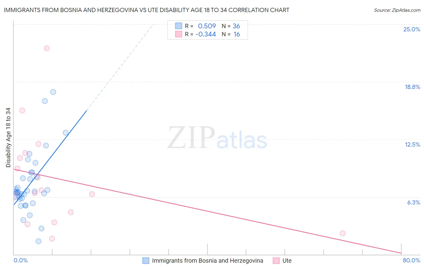 Immigrants from Bosnia and Herzegovina vs Ute Disability Age 18 to 34