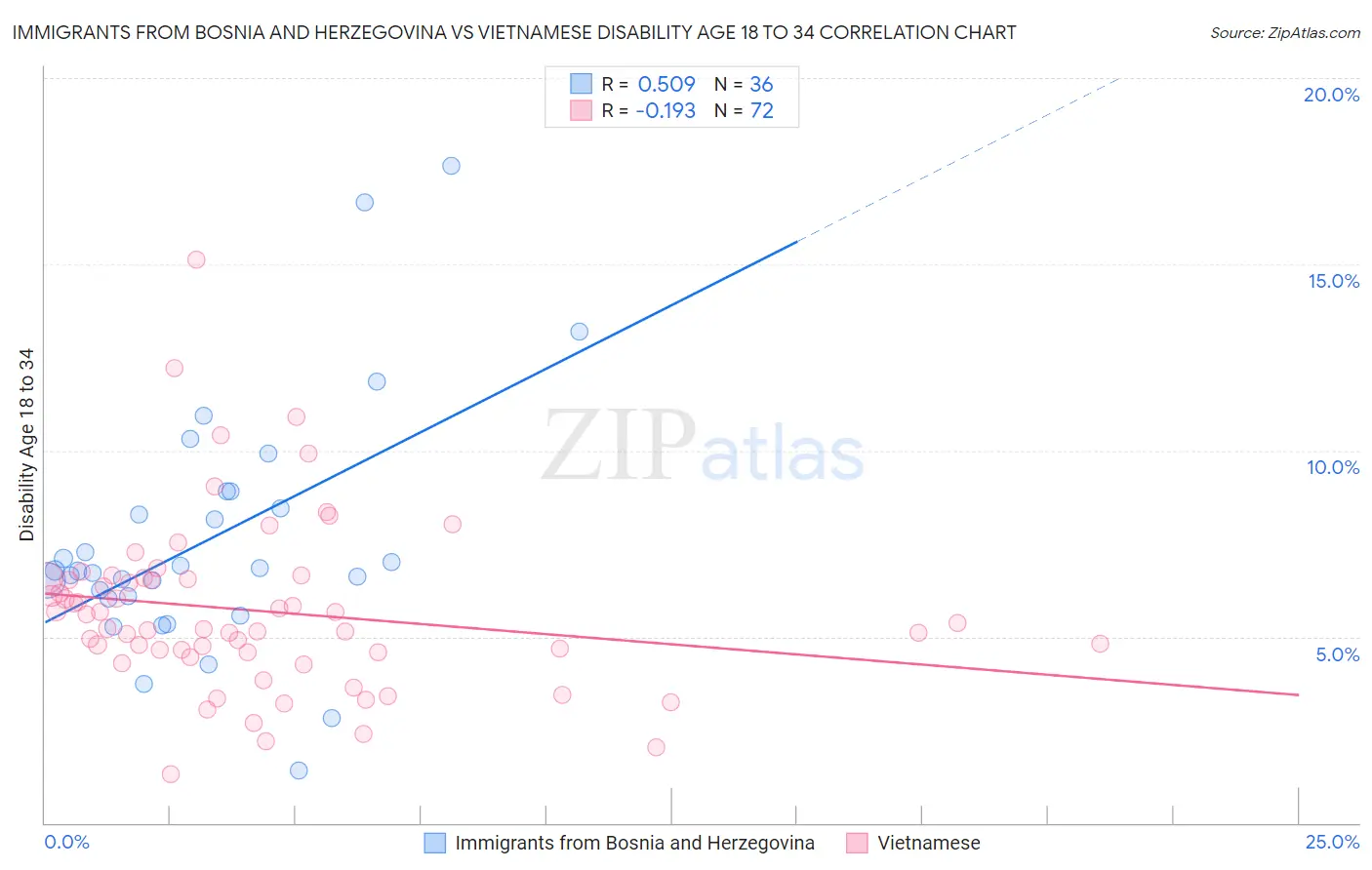 Immigrants from Bosnia and Herzegovina vs Vietnamese Disability Age 18 to 34