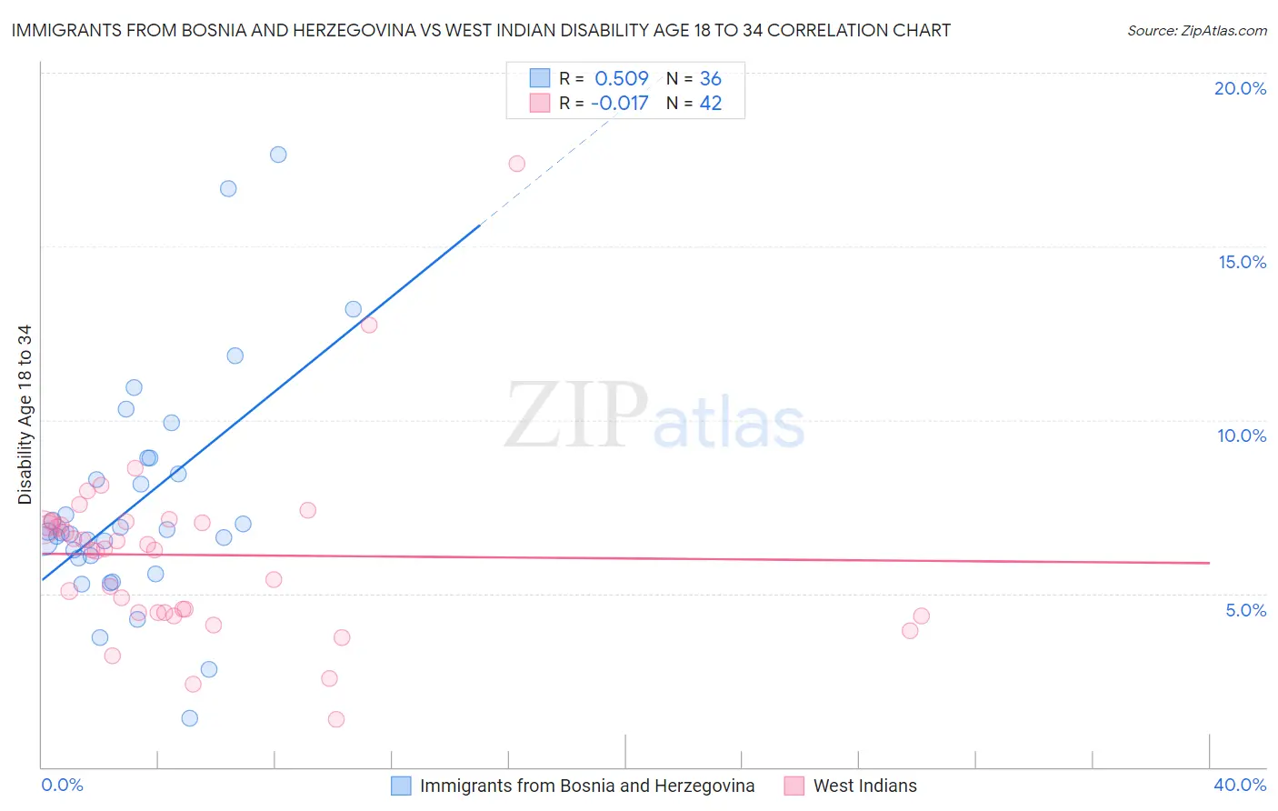 Immigrants from Bosnia and Herzegovina vs West Indian Disability Age 18 to 34