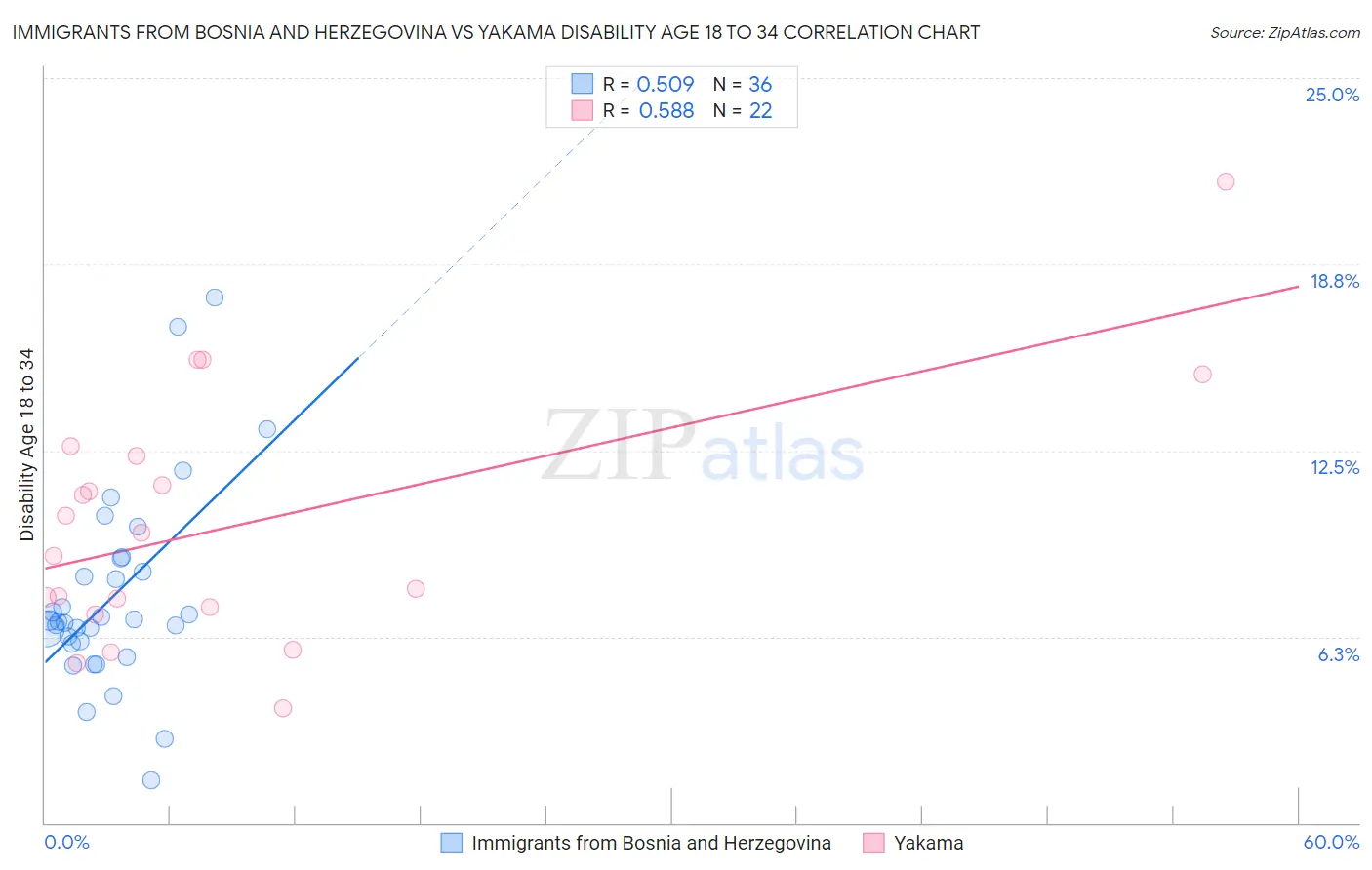 Immigrants from Bosnia and Herzegovina vs Yakama Disability Age 18 to 34