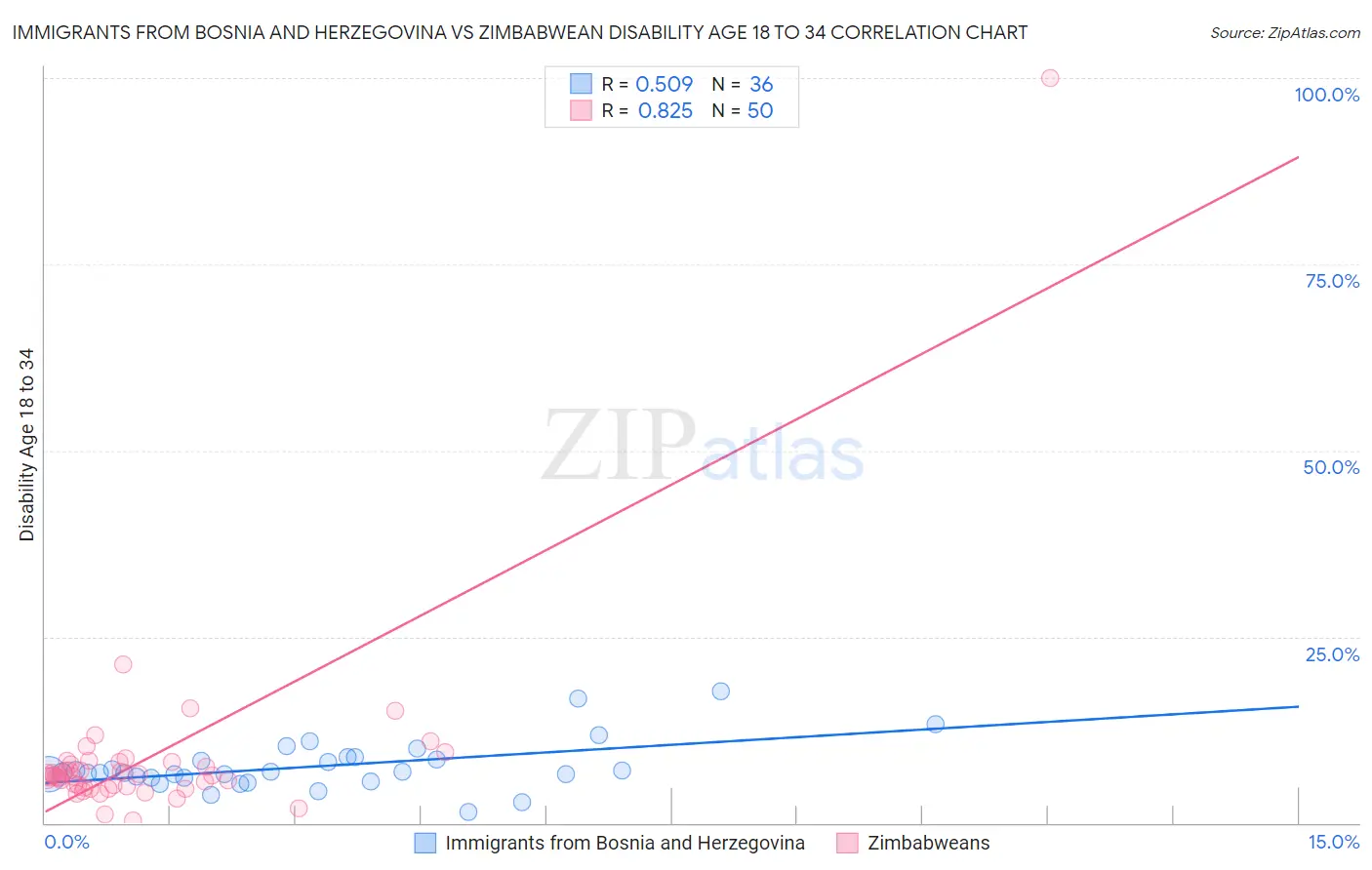 Immigrants from Bosnia and Herzegovina vs Zimbabwean Disability Age 18 to 34