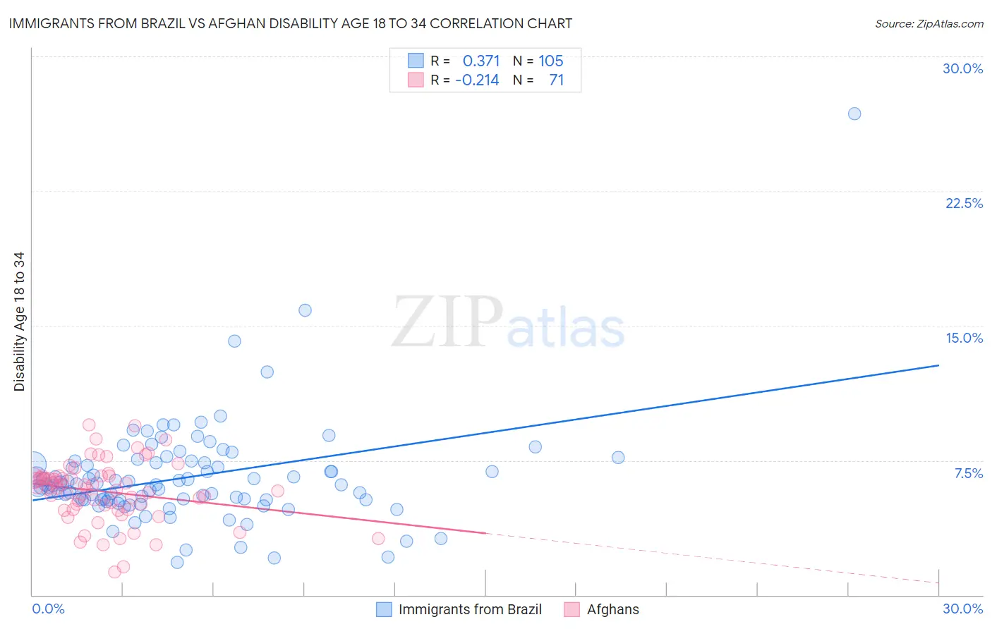 Immigrants from Brazil vs Afghan Disability Age 18 to 34