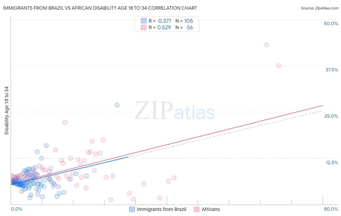 Immigrants from Brazil vs African Disability Age 18 to 34