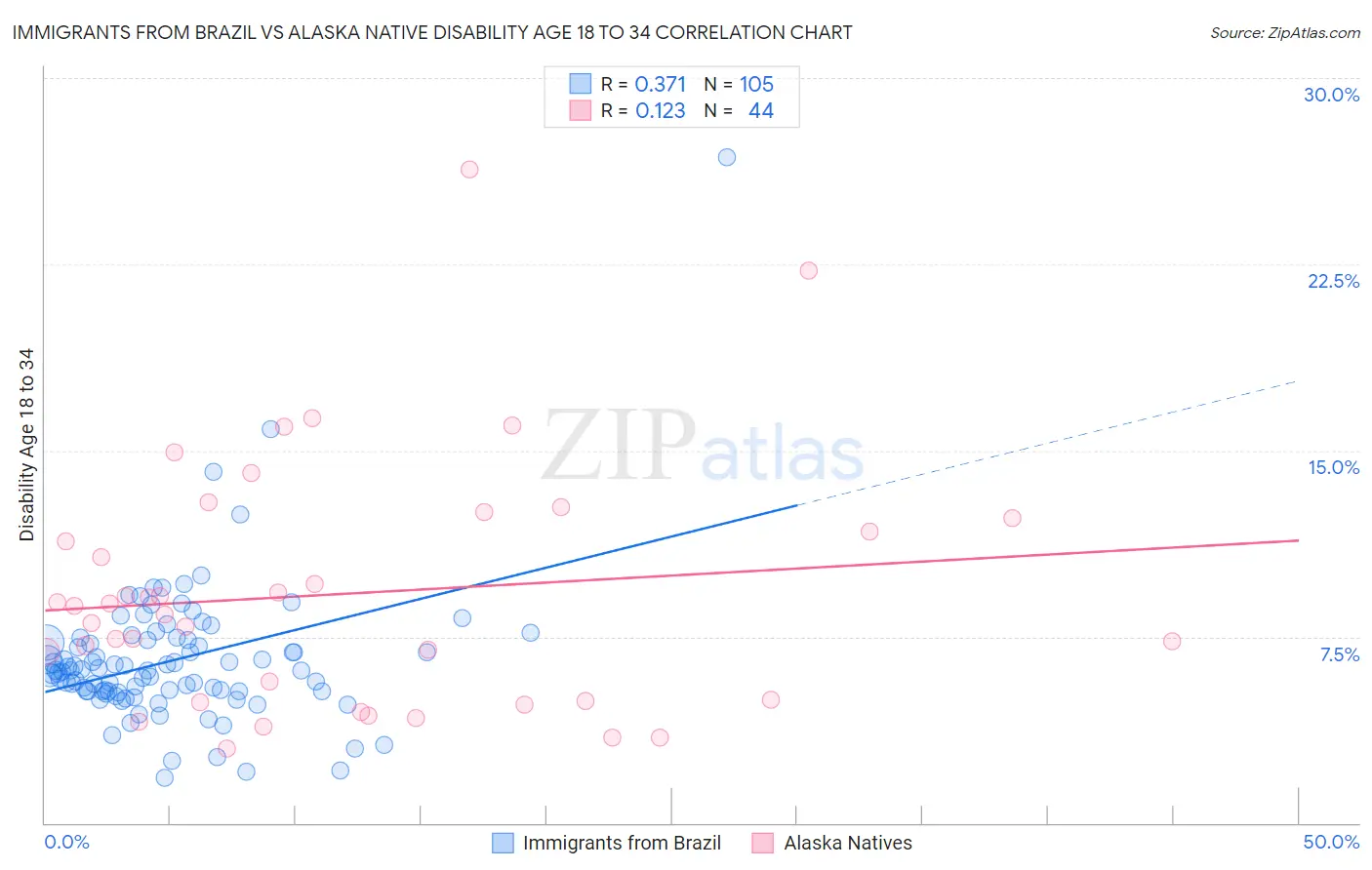 Immigrants from Brazil vs Alaska Native Disability Age 18 to 34