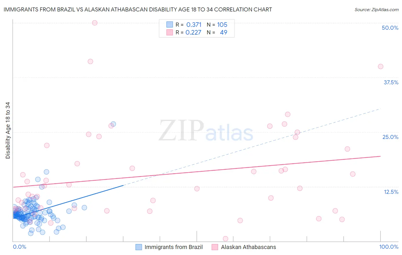 Immigrants from Brazil vs Alaskan Athabascan Disability Age 18 to 34