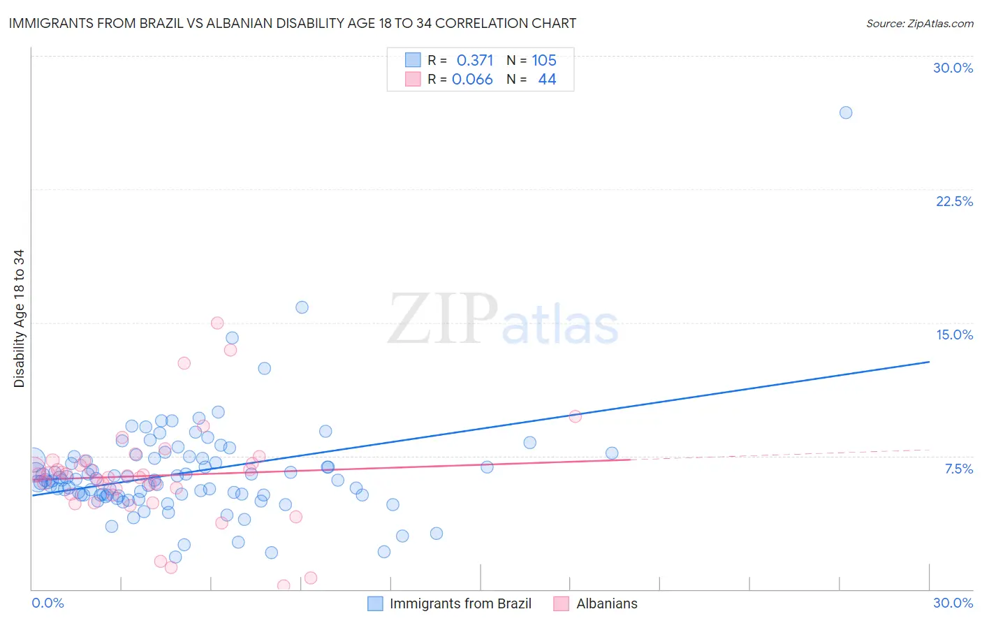 Immigrants from Brazil vs Albanian Disability Age 18 to 34