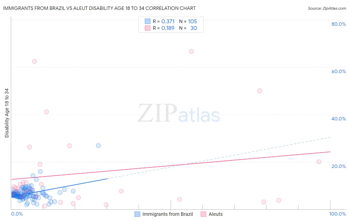 Immigrants from Brazil vs Aleut Disability Age 18 to 34