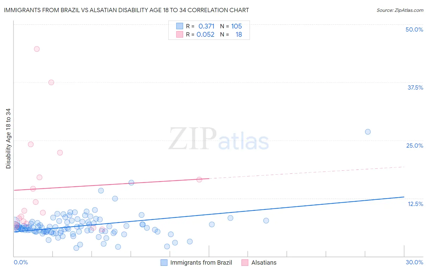 Immigrants from Brazil vs Alsatian Disability Age 18 to 34