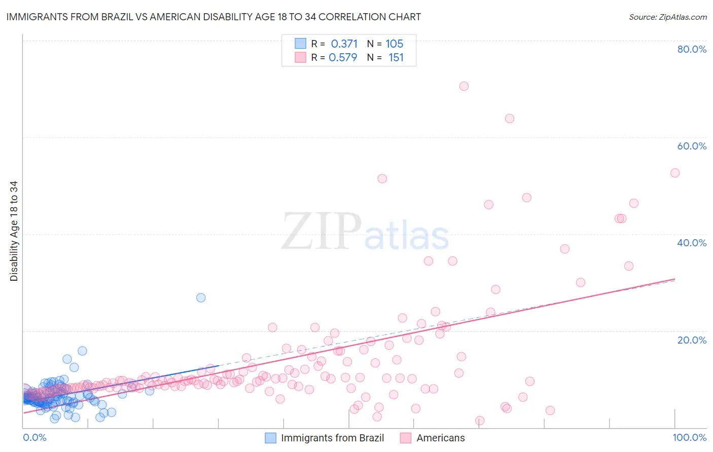 Immigrants from Brazil vs American Disability Age 18 to 34