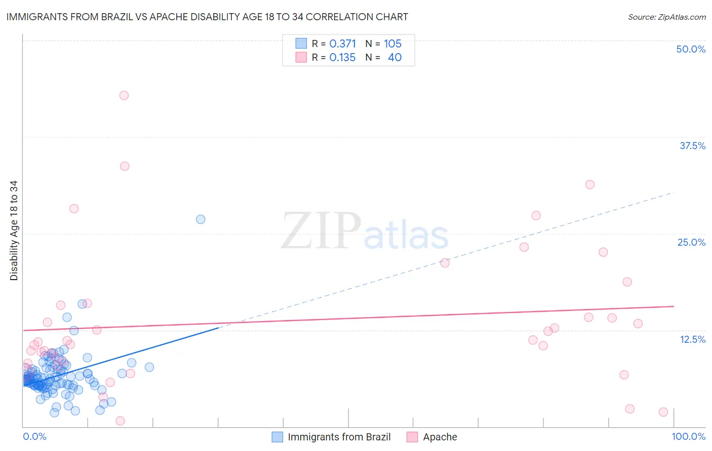 Immigrants from Brazil vs Apache Disability Age 18 to 34