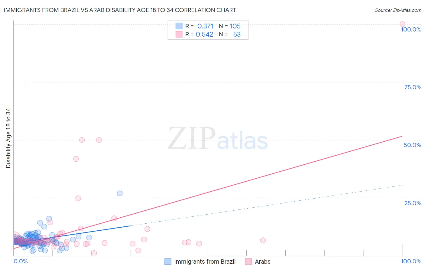 Immigrants from Brazil vs Arab Disability Age 18 to 34