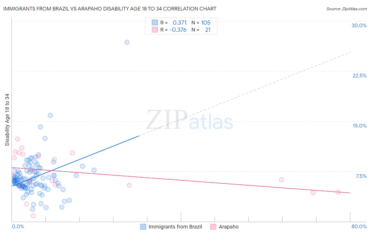 Immigrants from Brazil vs Arapaho Disability Age 18 to 34