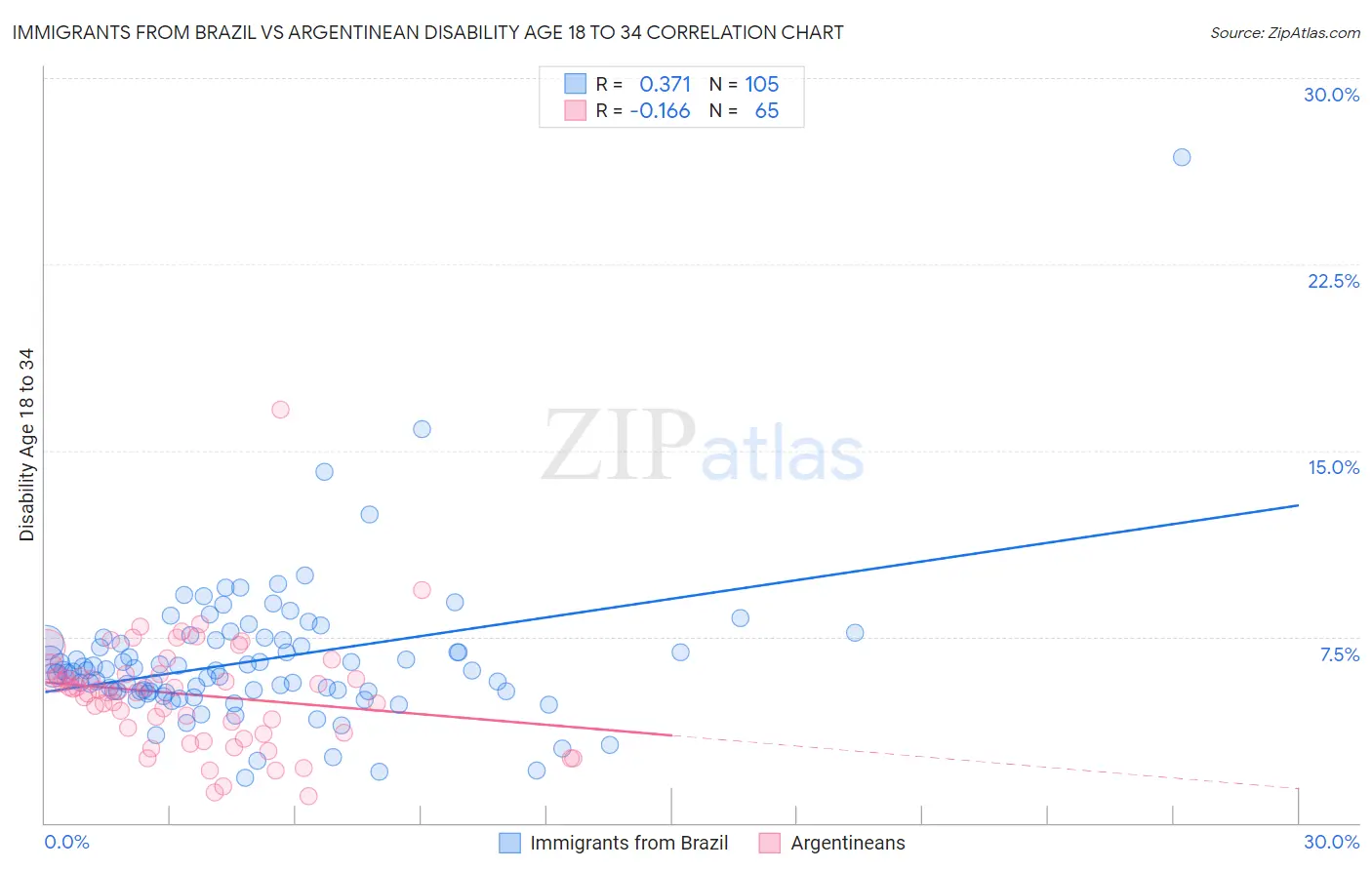 Immigrants from Brazil vs Argentinean Disability Age 18 to 34