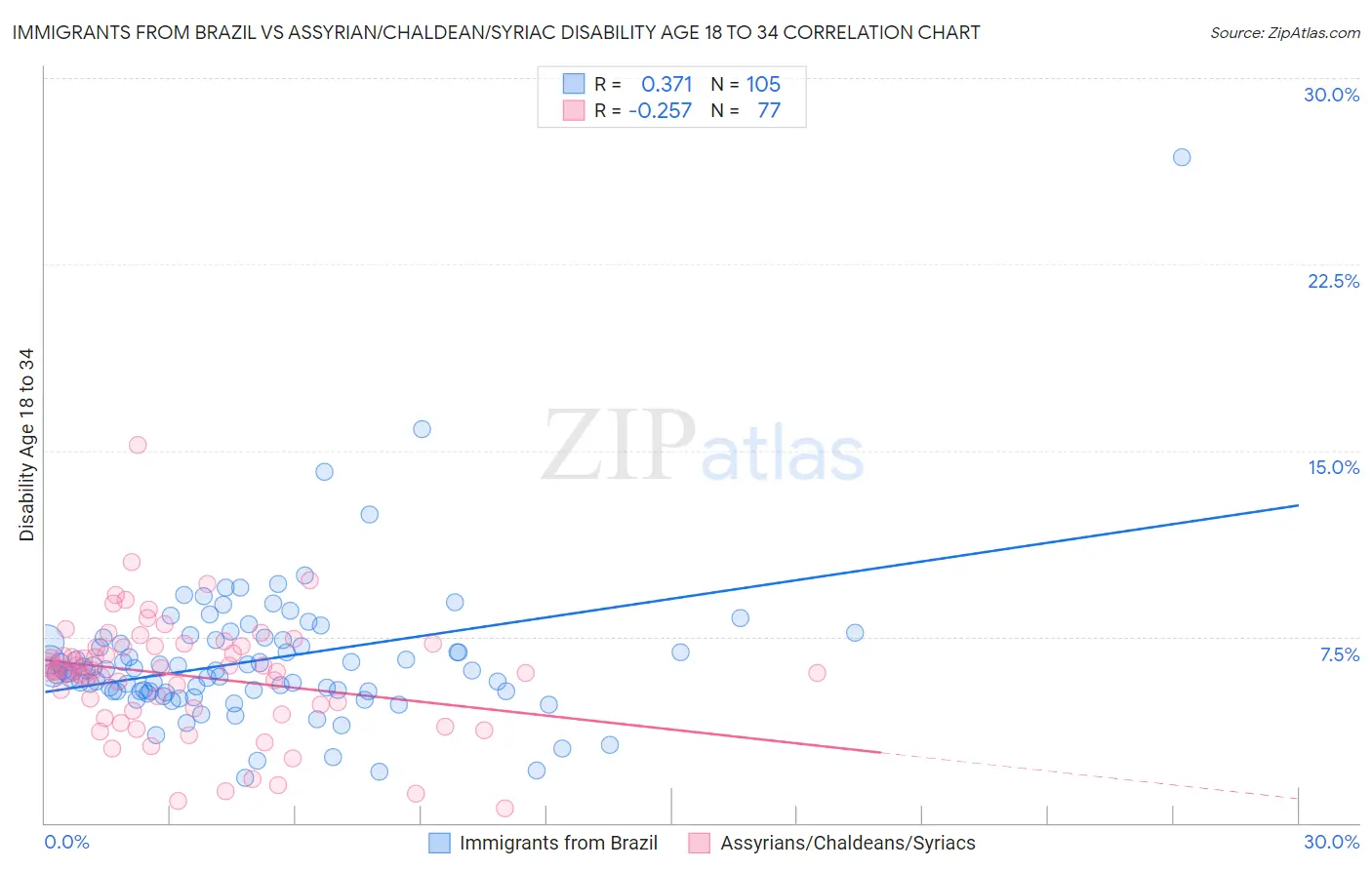 Immigrants from Brazil vs Assyrian/Chaldean/Syriac Disability Age 18 to 34